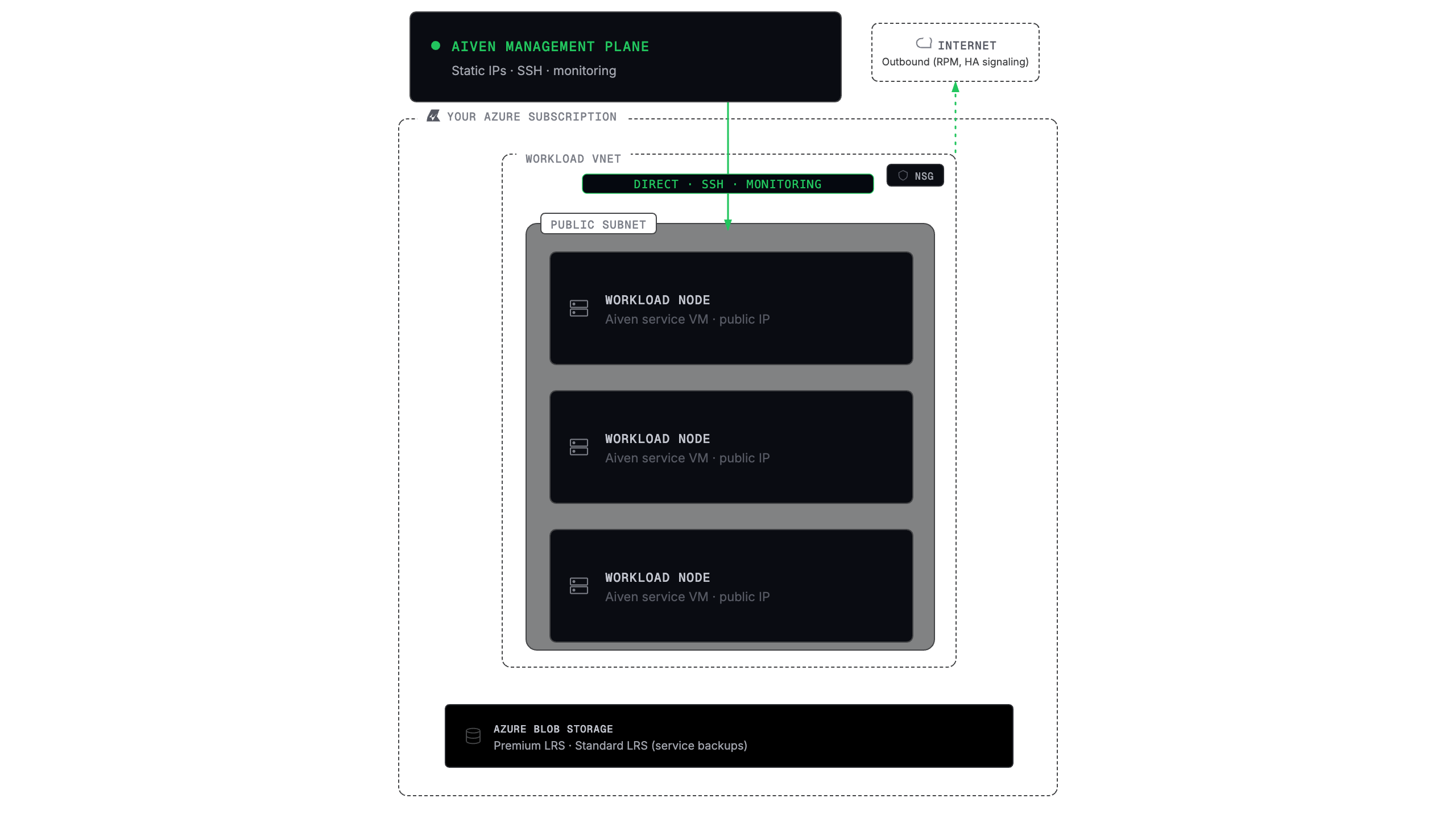 BYOC Azure public architecture